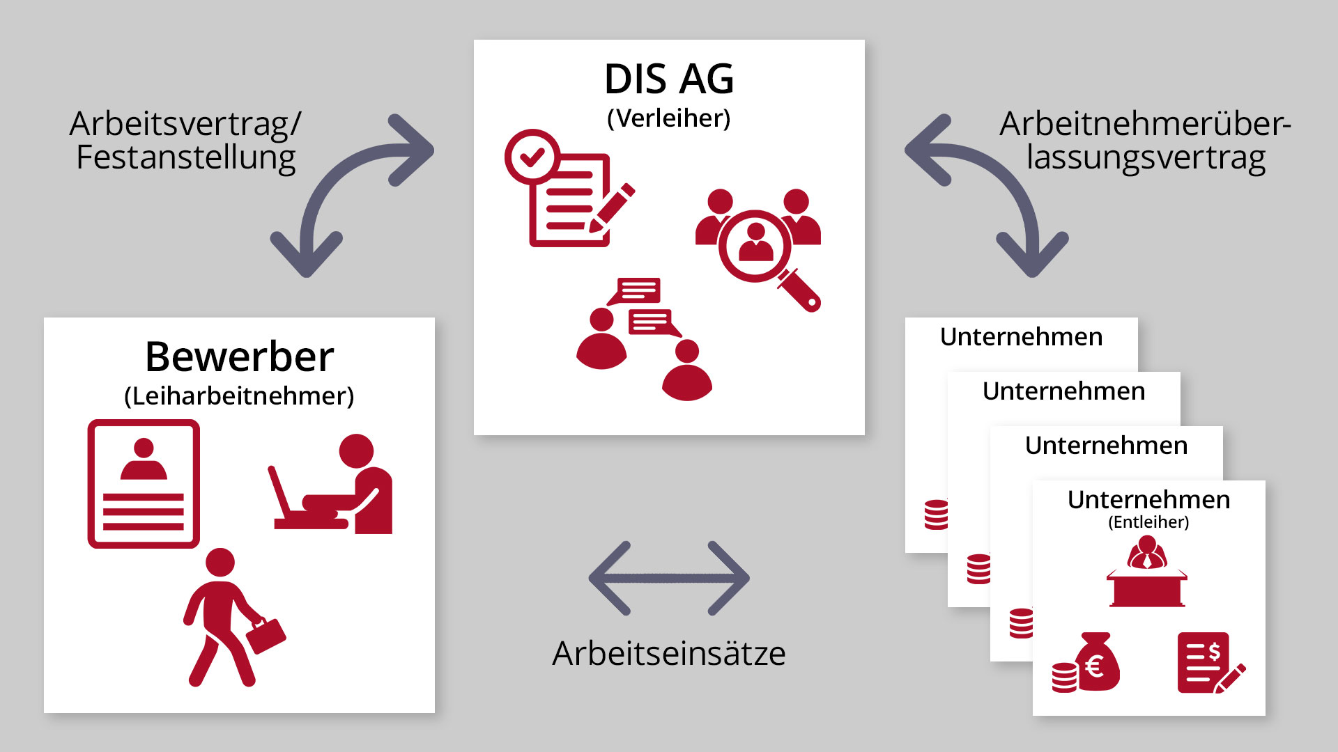 Infografik zum Thema Arbeitnehmerüberlassung