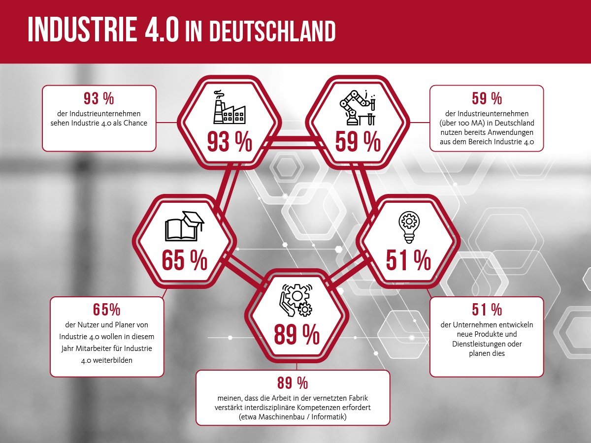 Infografik zum Thema So digital sind Deutschlands Fabriken